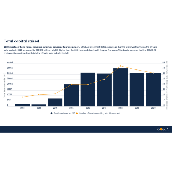 Acceleration of renewable electrification investments at EAIF in Dar es Salaam